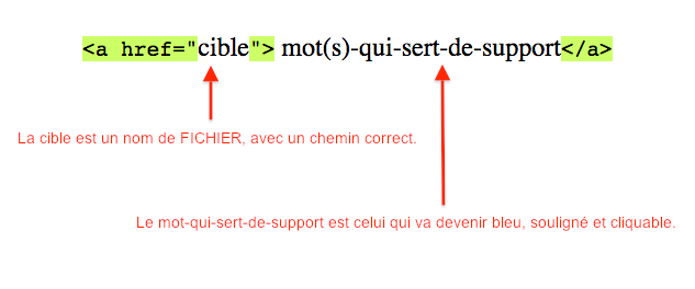 explication de la balise de lien